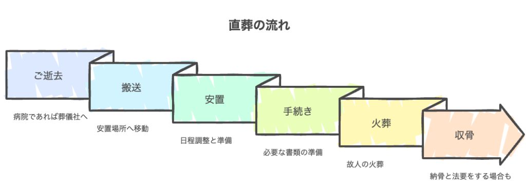 直葬（火葬式）の流れをわかりやすく解説