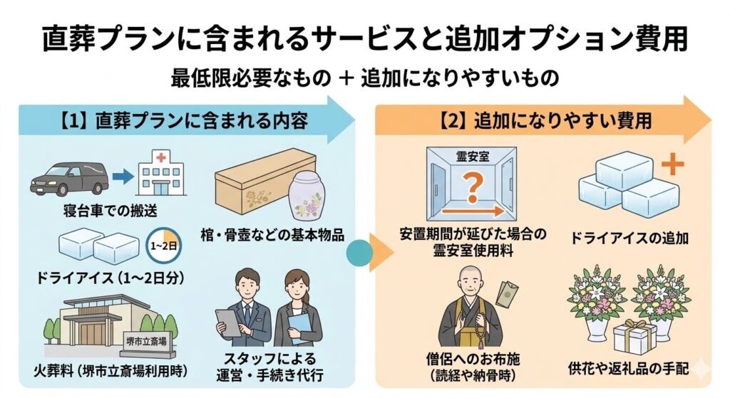 直葬プランに含まれるサービスと追加オプション費用