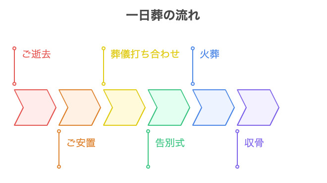 一日葬の流れをわかりやすく解説