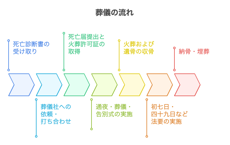 葬儀依頼から納骨までの流れ