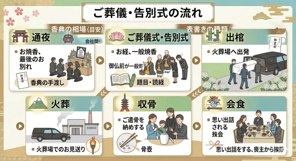 ご葬式・告別式の流れ