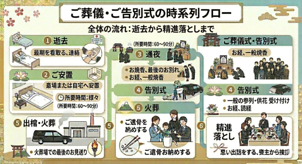 ご葬儀・ご告別式の時系列フロー