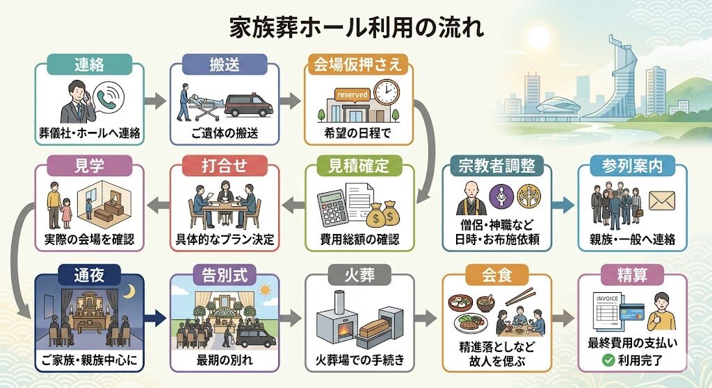 連絡→搬送→会場仮押さえ→見学→打合せ→見積確定→宗教者調整→参列案内→通夜→告別式→火葬→会食→精算