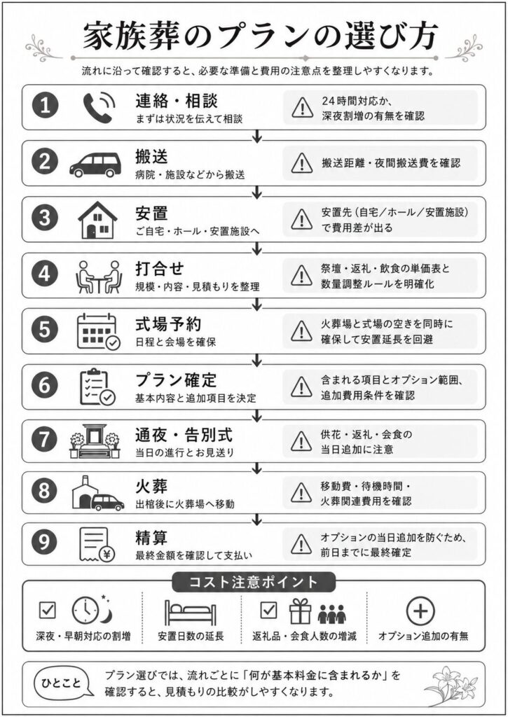 連絡→搬送→安置→打合せ→式場予約→プラン確定→通夜/告別式→火葬→精算。各工程のコスト注意点を付記）