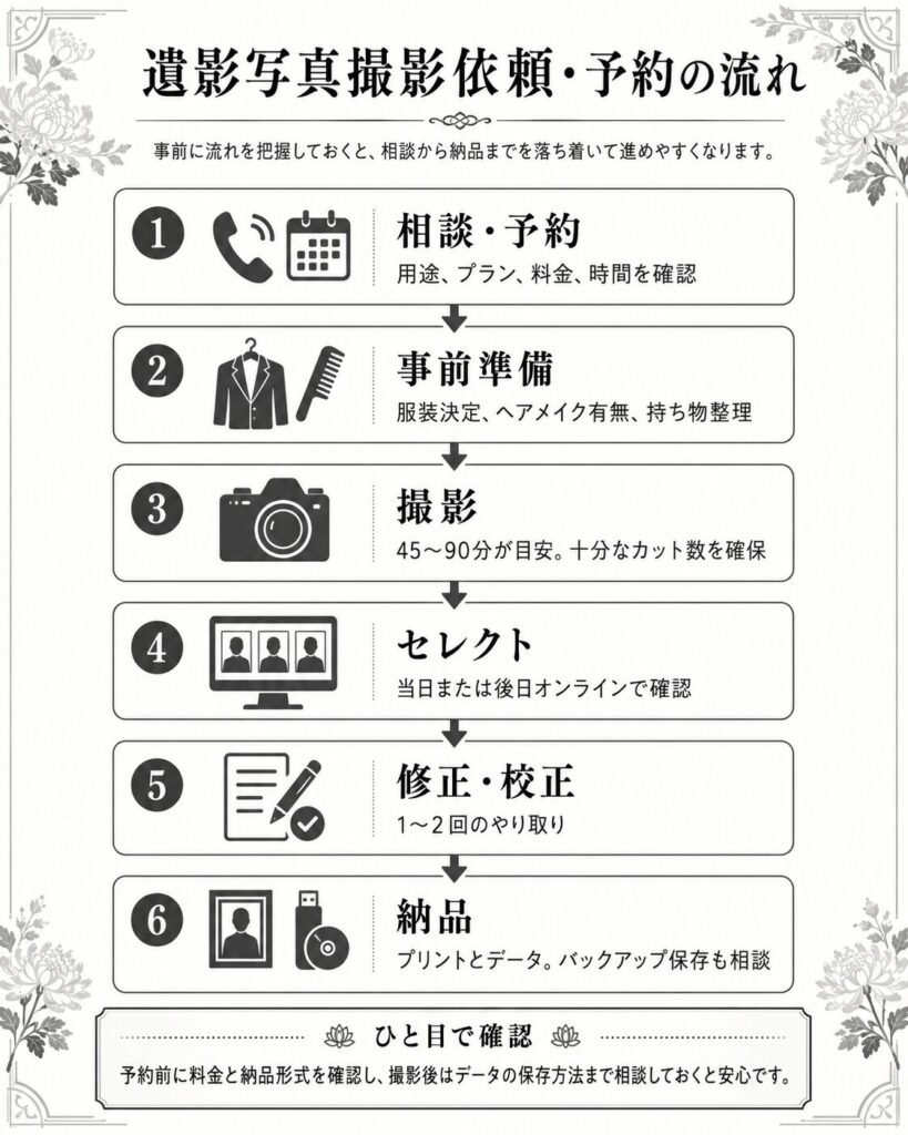依頼・予約の流れ