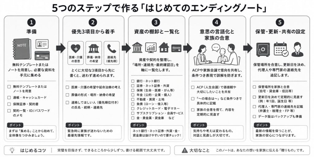 5つのステップで作る「はじめてのエンディングノート」