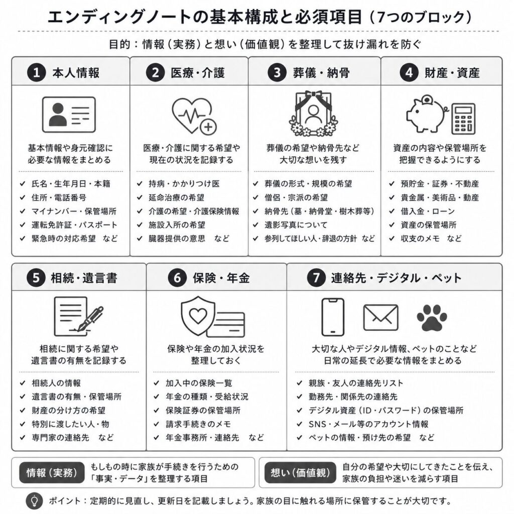 エンディングノートの基本構成と必須項目