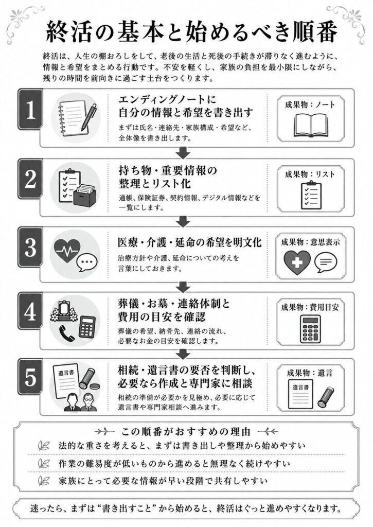5つの準備の矢印フローと、各工程の成果物(ノート、リスト、意思表示、費用目安、遺言)を対応表示