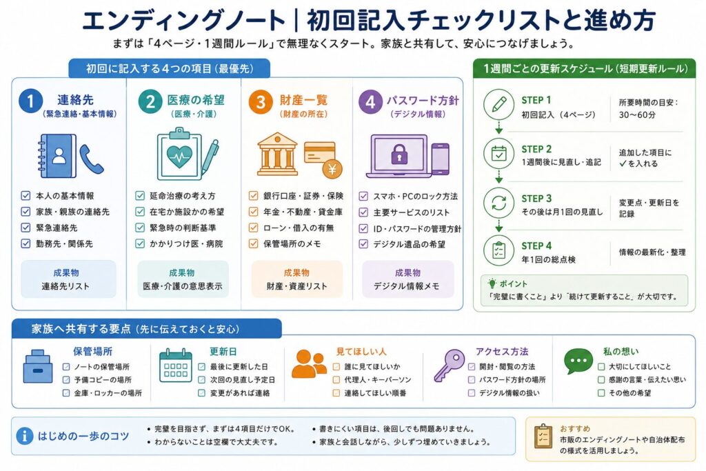 (チェックリスト):初回記入の4項目+更新スケジュール、家族へ共有する要点