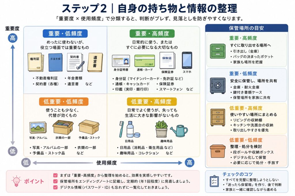 ステップ2|自身の持ち物と情報の整理