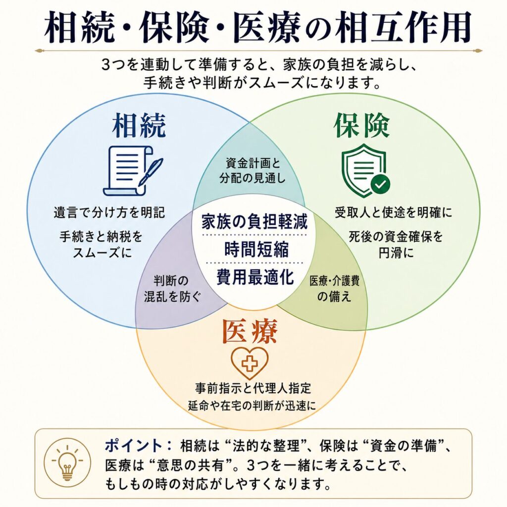 図の目的:因果関係
内容:相続・保険・医療のベン図。重なりに「家族の負担軽減」「時間短縮」「費用最適化」