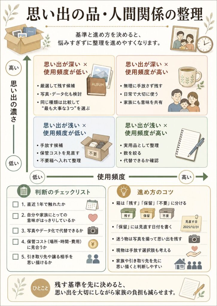 思い出の濃さ×使用頻度のマトリクス（チェックリスト）