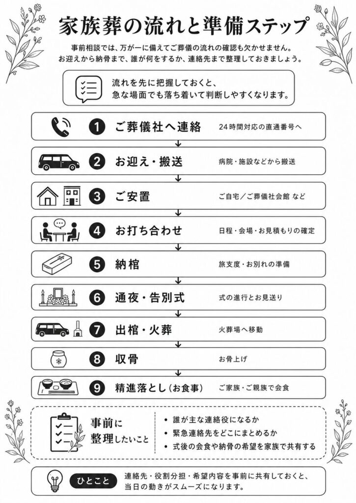 家族葬の流れ目的:フローチャート(連絡→搬送→安置→打ち合わせ→式→火葬→収骨→会食)