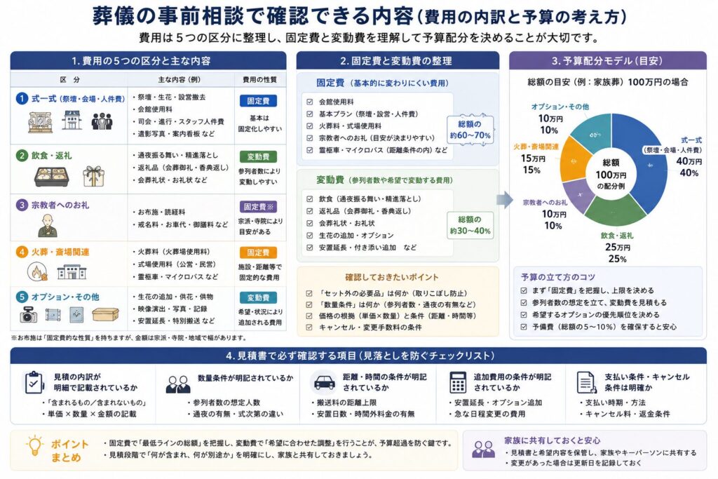 葬儀の事前相談で確認できる内容(比較・分類):固定費/変動費の整理と予算配分モデル