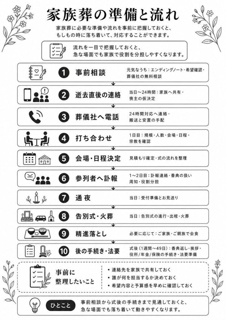 目的：ステップの流れを一目で把握  
形式：フローチャート（事前相談 → 逝去直後の連絡 → 葬儀社へ電話 → 打ち合わせ → 会場・日程決定 → 参列者へ訃報 → 通夜 → 告別式・火葬 → 精進落とし → 後の手続き・法要）
事前（元気なうち）：エンディングノート、希望確認、葬儀社の無料相談  
逝去直後（当日〜24時間）：葬儀社へ電話、搬送・安置、喪主の仮決定  
1日目：打ち合わせ（規模・人数・会場・日程・宗教）、見積確定  
1～2日目：訃報連絡、香典の扱い周知、役割分担と受付準備  
当日：通夜、告別式、火葬、会食（必要に応じて）  
式後（1週間～49日）：香典返し、挨拶、役所・年金・保険の手続き、法要準備
