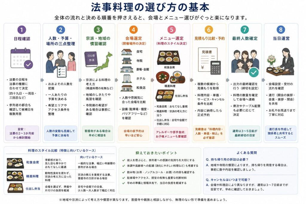 法事料理の選び方の基本（ステップの流れ）：日程確認→人数・予算・場所の三点整理→宗派・地域の慣習確認→会場選定（自宅・寺院・斎場・ホテル・和食店）→メニュー選定（和食会席・精進料理・仕出し弁当）→見積もり比較・予約→最終人数確定→当日運営