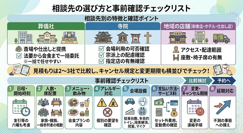 葬儀社・寺院・地域店など相談先の選び方チェックリスト）：日程・開始時刻／人数・席配置／メニュー・飲み物／アレルギー対応／会場設備（駐車・トイレ・段差・控室・マイク）／支払い方法・サービス料／変更・キャンセル期限・延期対応